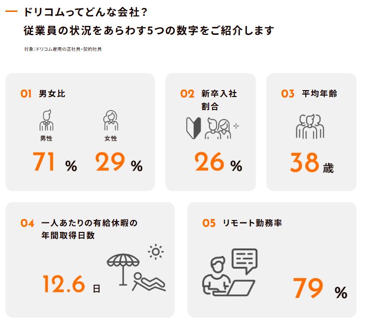 株式会社ドリコム