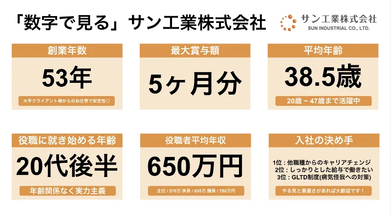 サン工業株式会社の求人・転職情報