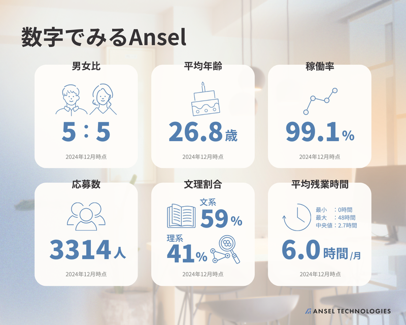 株式会社AnselTechnologiesの求人情報