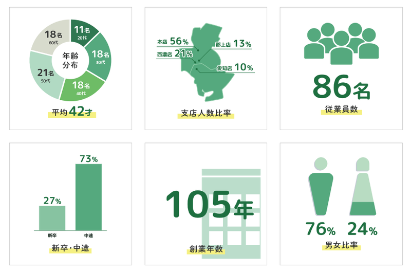 ヤマガタヤ産業　郡上店の求人情報