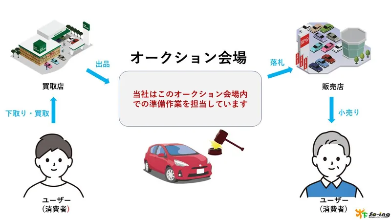 株式会社ソウイングの求人・転職情報