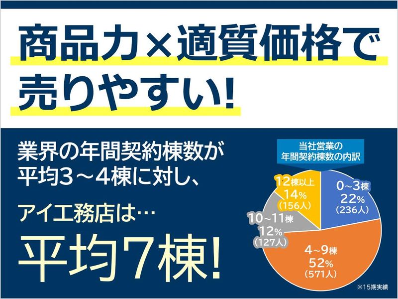 株式会社アイ工務店　 hit香椎宮前展示場の求人・転職情報-02