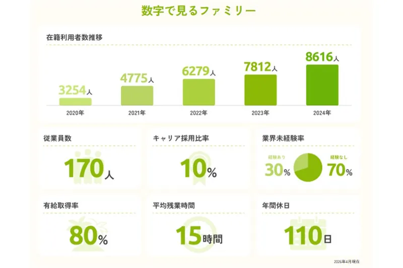 障害者グループホーム　ファミリー佐野富岡のアルバイト・バイト求人情報