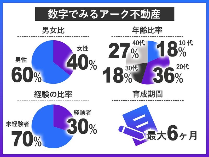株式会社アーク不動産のアルバイト・バイト求人情報-05