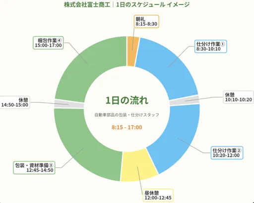 株式会社富士商工の求人・転職情報