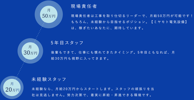 株式会社ミヤモト電気設備のアルバイト・バイト求人情報-02