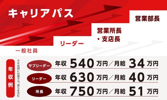 アイリスチトセ株式会社　千葉第一営業所の求人情報