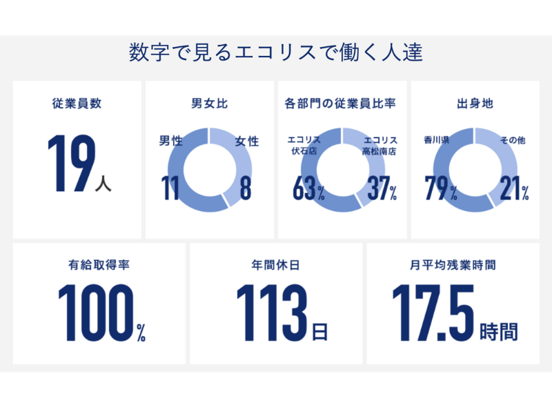 (株)アールラウンド リサイクルショップエコリス伏石店のアルバイト・バイト求人情報-03