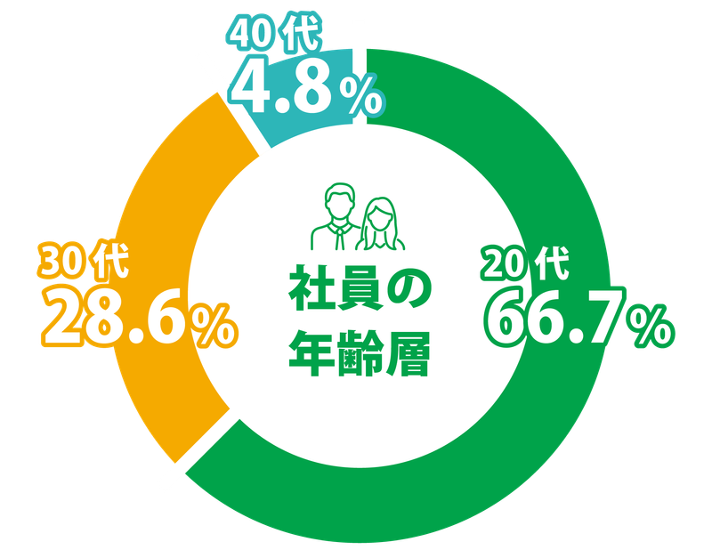 株式会社ONE to ONE　広島オフィスのアルバイト・バイト求人情報-03