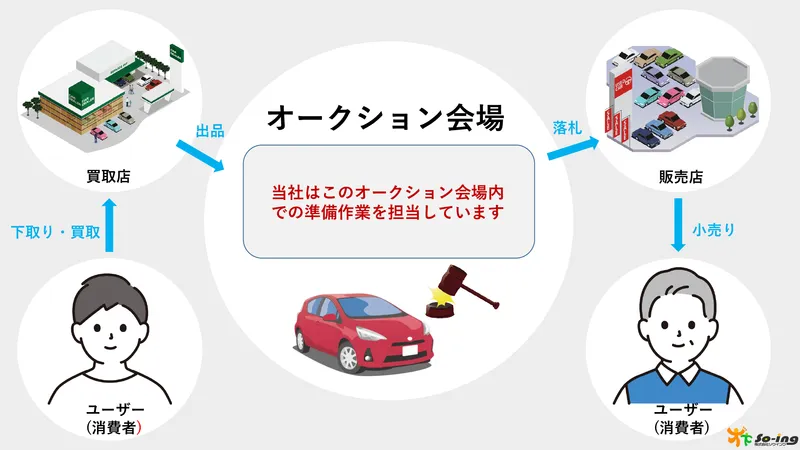 株式会社ソウイングの求人・転職情報