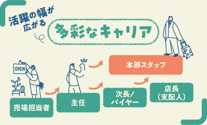 株式会社平和堂の求人・転職情報