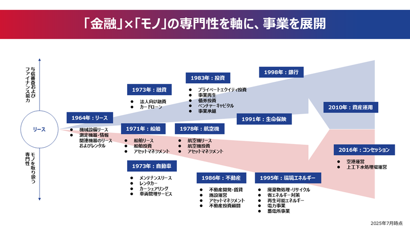 オリックス株式会社