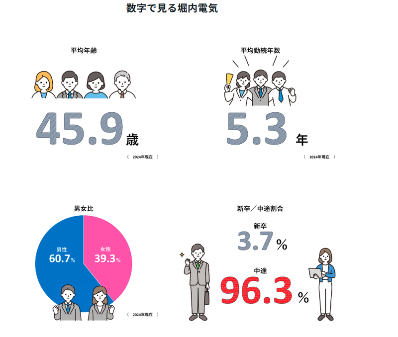 株式会社堀内電気のアルバイト・バイト求人情報-04