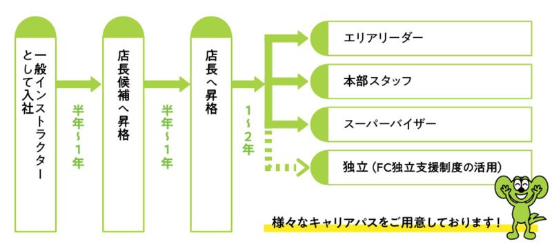 ネイス体操教室　マチノマ大森校の求人情報