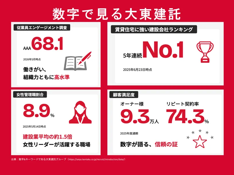 大東建託株式会社の求人・転職情報