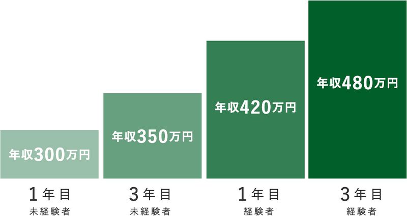 揖斐昭和建設株式会社の求人・転職情報