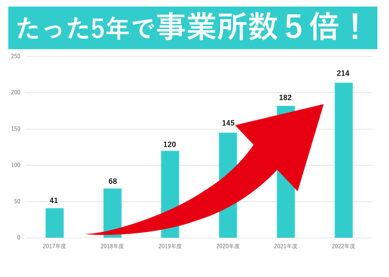 株式会社ビオネストの求人情報