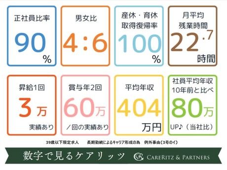 株式会社ケアリッツ・アンド・パートナーズの求人・転職情報