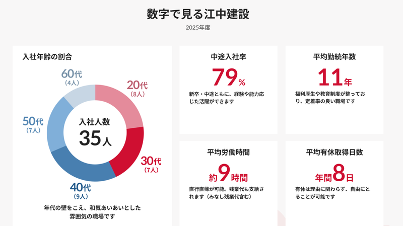 江中建設株式会社のアルバイト・バイト求人情報-03