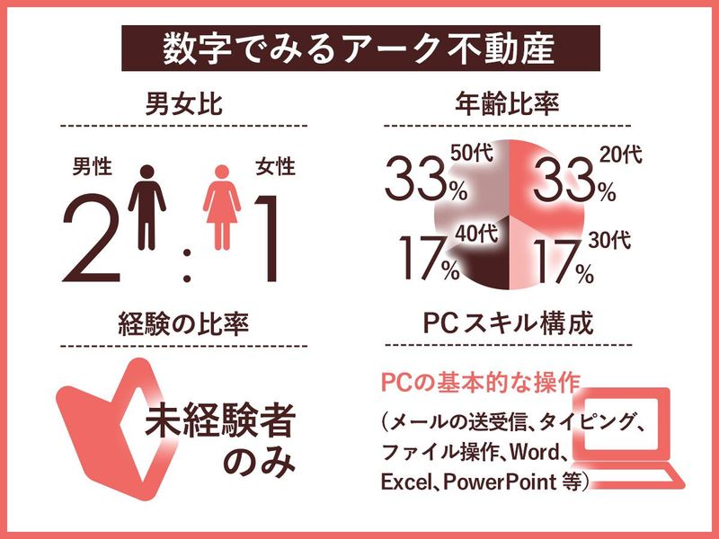 株式会社アーク不動産のアルバイト・バイト求人情報-04