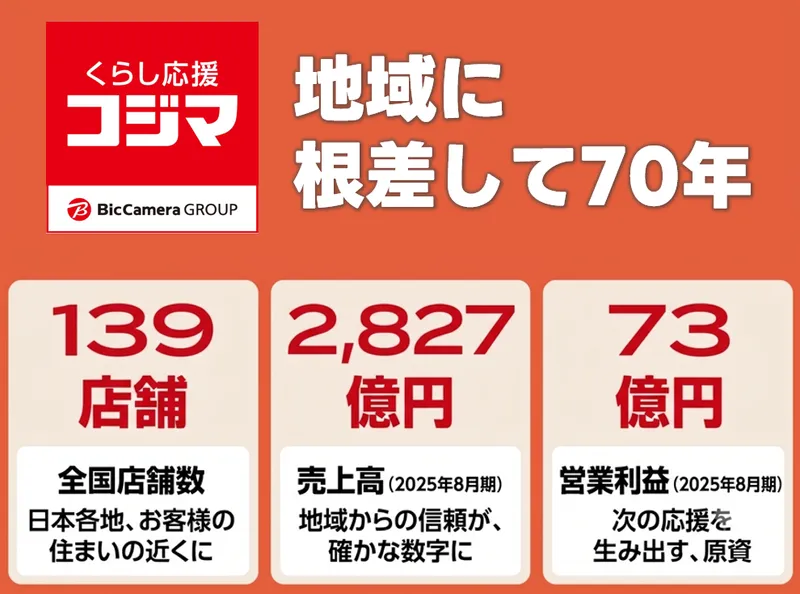 データと行動心理からヒットを作る!コジマのマーケティング戦略