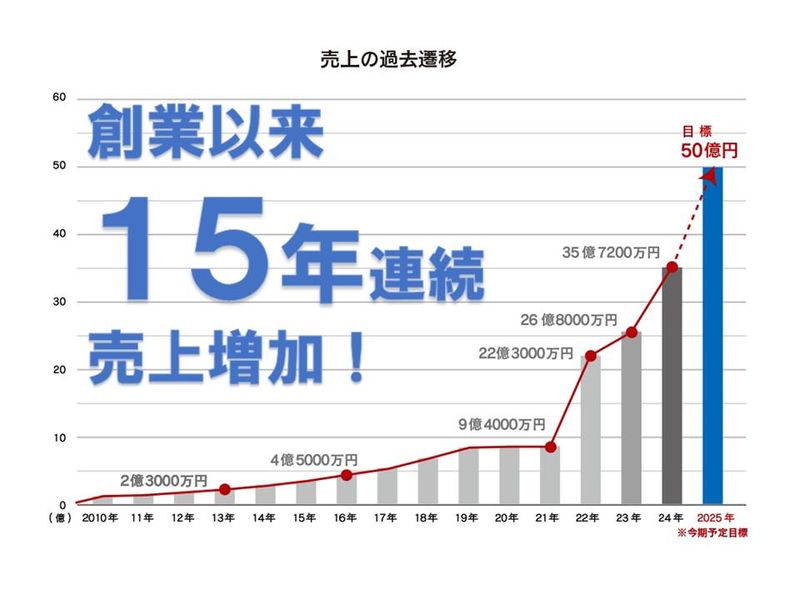 まねきや阪急梅田三番街店(販売)のアルバイト・バイト求人情報-05