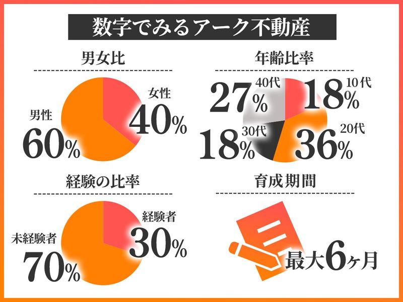 株式会社アーク不動産のアルバイト・バイト求人情報-05