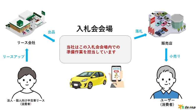 株式会社ソウイングの求人・転職情報