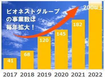 株式会社ビオネストの求人情報